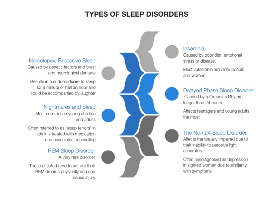 Sleeping Disorder