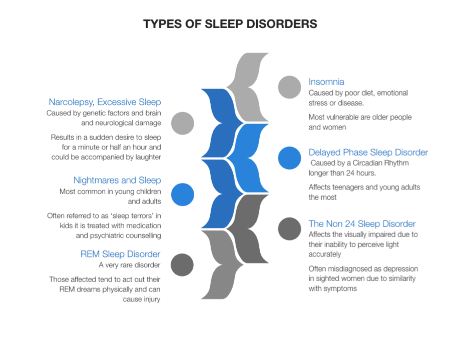 Types Of Sleep Disorder